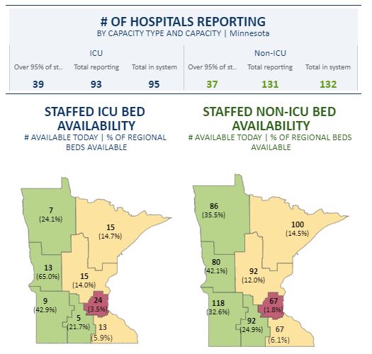MN maintains 101 ICU beds today and 702 hospital beds (though whether this is affected by incomplete weekend updates is unknown as I’ve not been tracking this data for long). Staffing capacity is up for ICU beds but down for regular beds… and both are under 60% meeting expected capacity.